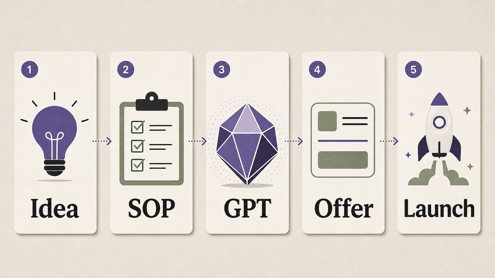 Poster proses lima langkah: Idea, SOP, GPT, Offer, dan Launch.